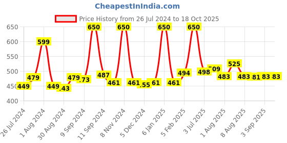 myntra.com ALLURE Printed Paddle Hair Brush allure Price History Graph from 26 Jul 2024 to 18 Oct 2025