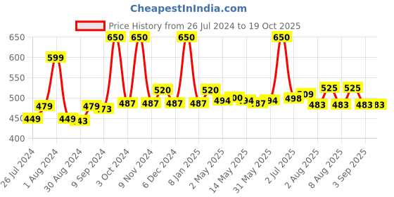 myntra.com ALLURE Printed Paddle Hair Brush Letter M allure Price History Graph from 26 Jul 2024 to 19 Oct 2025