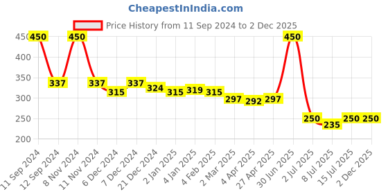 myntra.com ALLURE Professional Angled Eyeliner Makeup Brush SGK-309 allure Price History Graph from 11 Sep 2024 to 2 Dec 2025