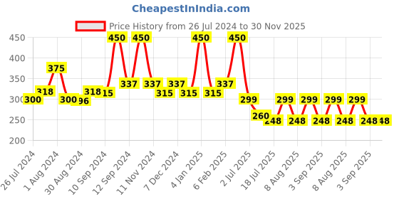 myntra.com ALLURE Professional Blending Extra Large Eye Makeup Brush SGK-225 allure Price History Graph from 26 Jul 2024 to 30 Nov 2025