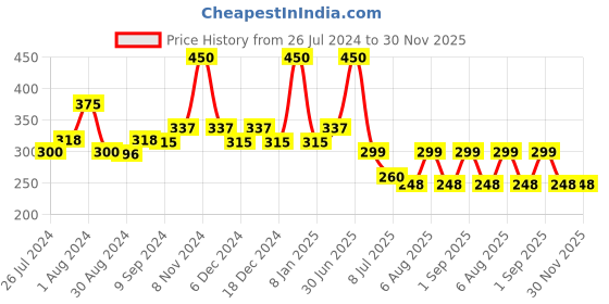 myntra.com ALLURE Professional Blending Large Eye Makeup Brush SGK-229 allure Price History Graph from 26 Jul 2024 to 30 Nov 2025