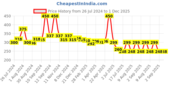 myntra.com ALLURE Professional Extra Large Blending Eye Makeup Brush SSK-224 allure Price History Graph from 26 Jul 2024 to 1 Dec 2025