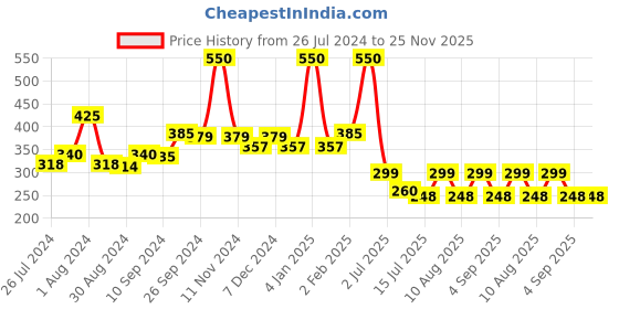 myntra.com ALLURE Professional Highlighter Makeup Brush - 141 allure Price History Graph from 26 Jul 2024 to 24 Nov 2025