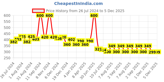 myntra.com ALLURE Professional Tapered Face Makeup Brush SGK-108 allure Price History Graph from 26 Jul 2024 to 5 Dec 2025