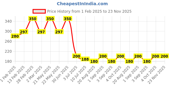 myntra.com ALLURE Red 1 Cotton 400 GSM Bath Towel allure Price History Graph from 1 Feb 2025 to 22 Nov 2025