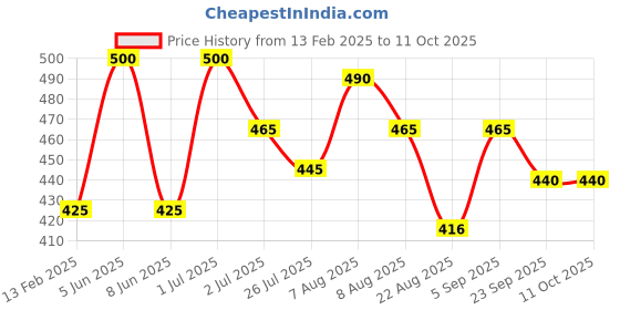 myntra.com ALLURE Round Hair Brush For Volumizing, Blow-Drying & Styling - RHB -02 - Assorted allure Price History Graph from 13 Feb 2025 to 11 Oct 2025