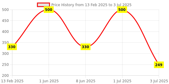 myntra.com ALLURE Round Paddle Brush With Built-In Mirror - PHB-07 allure Price History Graph from 13 Feb 2025 to 3 Jul 2025