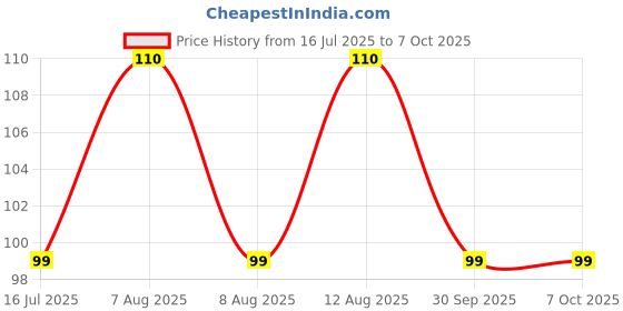 myntra.com ALLURE Set Of 2 Assorted Bathing Loofah allure Price History Graph from 16 Jul 2025 to 7 Oct 2025