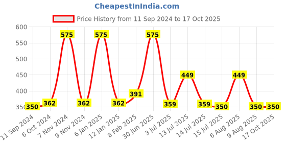 myntra.com ALLURE Set Of 2 Bath Brush & Sponge Loofah allure Price History Graph from 11 Sep 2024 to 16 Oct 2025