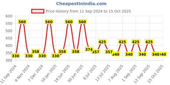 myntra.com ALLURE Set Of 2 Bath Brush & Sponge Loofah allure Price History Graph from 11 Sep 2024 to 15 Oct 2025