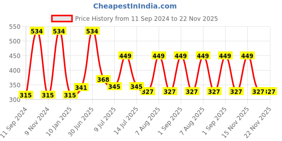myntra.com ALLURE Set Of 2 Bath Brush & Sponge Loofah allure Price History Graph from 11 Sep 2024 to 22 Nov 2025