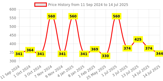 myntra.com ALLURE Set Of 2 Long-Lasting Mesh Loofah allure Price History Graph from 11 Sep 2024 to 14 Jul 2025