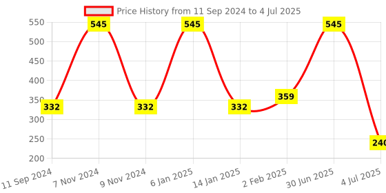 myntra.com ALLURE Set Of 2 Long-Lasting Mesh Loofah allure Price History Graph from 11 Sep 2024 to 4 Jul 2025