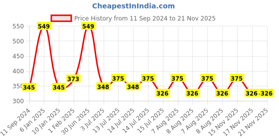 myntra.com ALLURE Set Of 2 Long-Lasting Mesh Loofah allure Price History Graph from 11 Sep 2024 to 21 Nov 2025