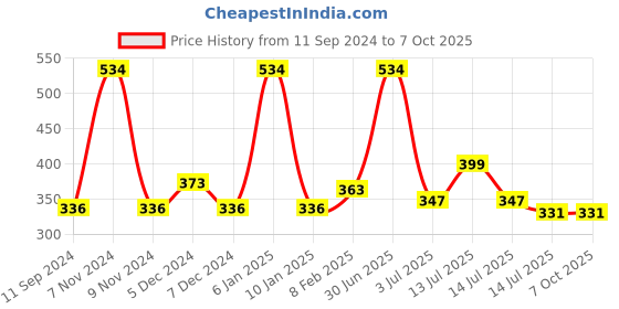 myntra.com ALLURE Set Of 2 Long-Lasting Mesh Loofah allure Price History Graph from 11 Sep 2024 to 7 Oct 2025