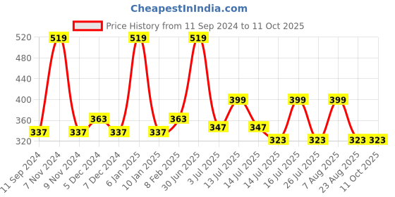 myntra.com ALLURE Set Of 2 Long-Lasting Mesh Loofah allure Price History Graph from 11 Sep 2024 to 10 Oct 2025