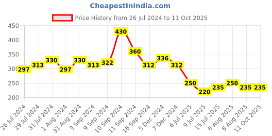 myntra.com ALLURE Set Of 2 Neem Wooden Combs allure Price History Graph from 26 Jul 2024 to 10 Oct 2025