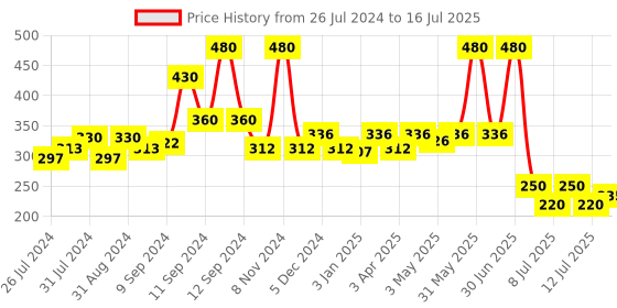 myntra.com ALLURE Set Of 2 Neem Wooden Combs allure Price History Graph from 26 Jul 2024 to 12 Jul 2025