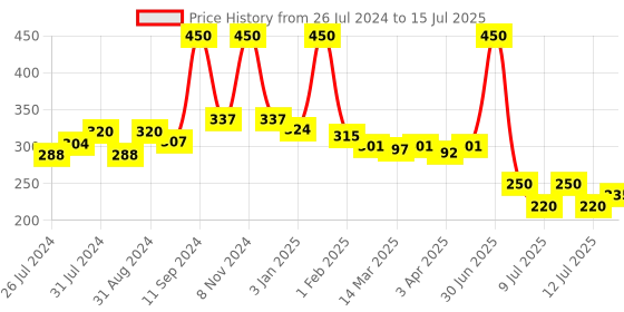 myntra.com ALLURE Set Of 2 Neem Wooden Combs allure Price History Graph from 26 Jul 2024 to 12 Jul 2025