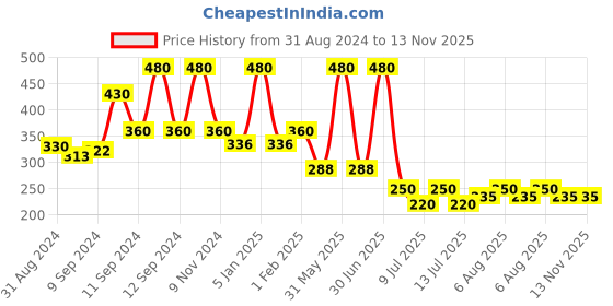 myntra.com ALLURE Set Of 2 Neem Wooden Combs allure Price History Graph from 31 Aug 2024 to 13 Nov 2025