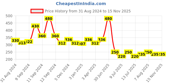 myntra.com ALLURE Set Of 2 Neem Wooden Combs allure Price History Graph from 31 Aug 2024 to 13 Nov 2025