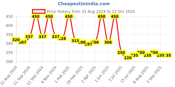 myntra.com ALLURE Set Of 2 Neem Wooden Combs allure Price History Graph from 31 Aug 2024 to 12 Oct 2025