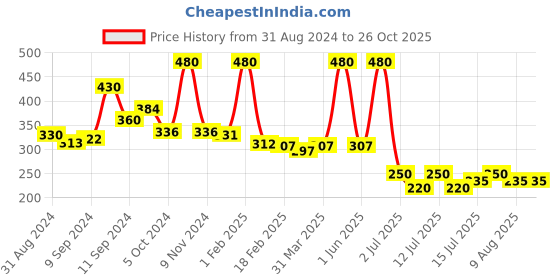 myntra.com ALLURE Set Of 2 Neem Wooden Combs allure Price History Graph from 31 Aug 2024 to 26 Oct 2025