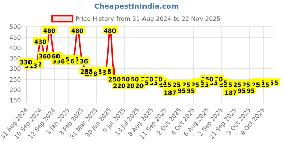 myntra.com ALLURE Set Of 2 Neem Wooden Combs allure Price History Graph from 31 Aug 2024 to 21 Nov 2025
