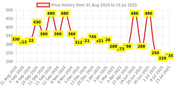 myntra.com ALLURE Set of 2 Neem Wooden Combs - Beige allure Price History Graph from 31 Aug 2024 to 15 Jul 2025