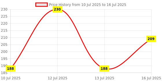 myntra.com ALLURE Set Of 2 Rectangle Natural Loofah allure Price History Graph from 10 Jul 2025 to 16 Jul 2025