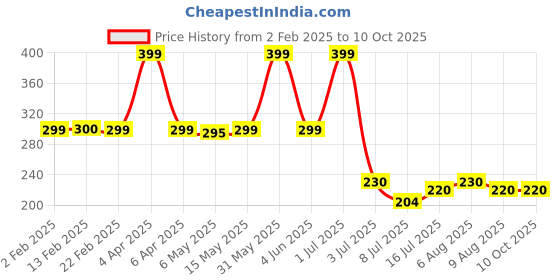 myntra.com ALLURE Set Of 2 Silicone Face Mask Applicator allure Price History Graph from 2 Feb 2025 to 9 Oct 2025