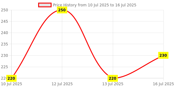 myntra.com ALLURE Set Of 2 Soft & Skin Friendly Bathing Sponge Loofah allure Price History Graph from 10 Jul 2025 to 16 Jul 2025