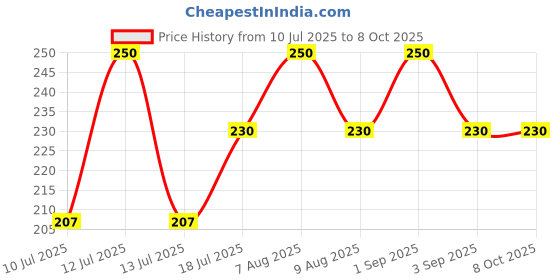 myntra.com ALLURE Set Of 2 Soft & Skin Friendly Large Bathing Sponge Loofah allure Price History Graph from 10 Jul 2025 to 7 Oct 2025