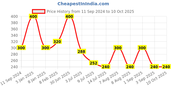 myntra.com ALLURE Set Of 3 Long-Lasting Mesh Loofah allure Price History Graph from 11 Sep 2024 to 9 Oct 2025