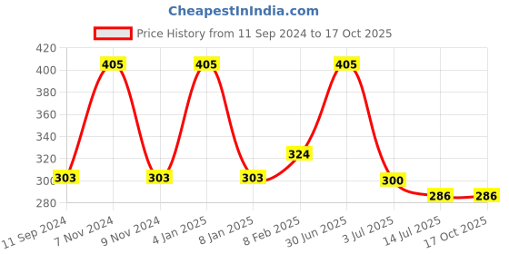 myntra.com ALLURE Set Of 3 Long-Lasting Mesh Loofah allure Price History Graph from 11 Sep 2024 to 16 Oct 2025