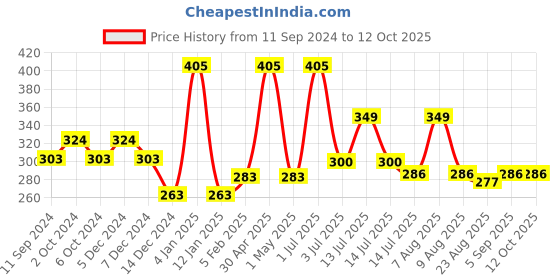 myntra.com ALLURE Set Of 3 Long-Lasting Mesh Loofah allure Price History Graph from 11 Sep 2024 to 12 Oct 2025