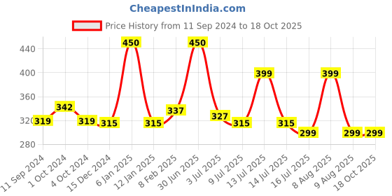 myntra.com ALLURE Set Of 3 Long-Lasting Mesh Loofah allure Price History Graph from 11 Sep 2024 to 17 Oct 2025