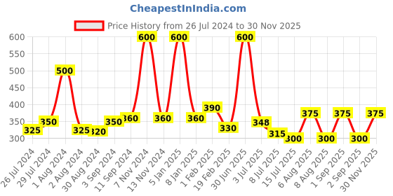 myntra.com ALLURE Set Of 4 Natural Bath Loofah allure Price History Graph from 26 Jul 2024 to 30 Nov 2025