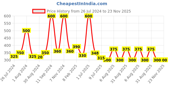 myntra.com ALLURE Set Of 4 Natural Bath Loofah allure Price History Graph from 26 Jul 2024 to 22 Nov 2025
