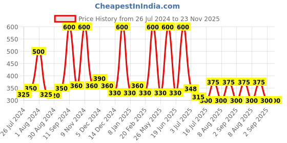 myntra.com ALLURE Set Of 4 Natural Bath Loofah allure Price History Graph from 26 Jul 2024 to 23 Nov 2025