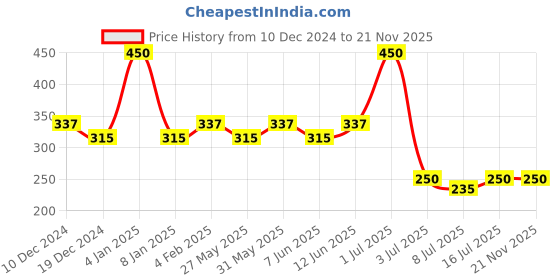 myntra.com ALLURE Smudger Brush-ASB226 allure Price History Graph from 10 Dec 2024 to 21 Nov 2025