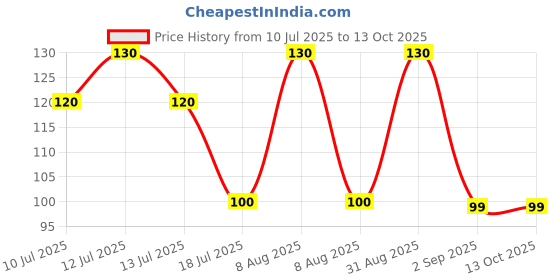 myntra.com ALLURE Soft & Luxry Loofah Sponge allure Price History Graph from 10 Jul 2025 to 13 Oct 2025