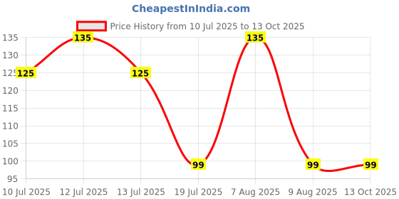 myntra.com ALLURE Soft & Luxury Loofah Sponge - XL allure Price History Graph from 10 Jul 2025 to 12 Oct 2025