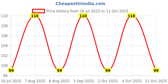 myntra.com ALLURE Soft & Skin Friendly Large Loofah allure Price History Graph from 16 Jul 2025 to 11 Oct 2025