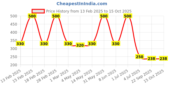 myntra.com ALLURE Soft Bristle Round Hair Brush- RHB-05 allure Price History Graph from 13 Feb 2025 to 15 Oct 2025