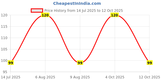 myntra.com ALLURE Textured Circle Natural Loofha allure Price History Graph from 14 Jul 2025 to 12 Oct 2025