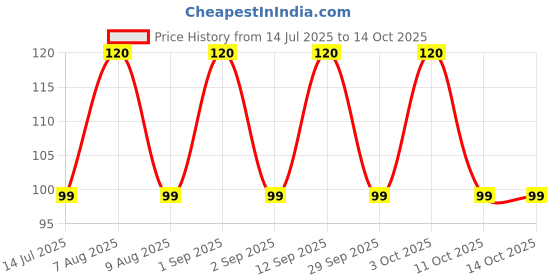myntra.com ALLURE Textured Rectangle Natural Loofah allure Price History Graph from 14 Jul 2025 to 13 Oct 2025