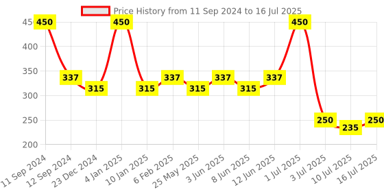 myntra.com ALLURE Wing Liner Brush ASB317 allure Price History Graph from 11 Sep 2024 to 16 Jul 2025