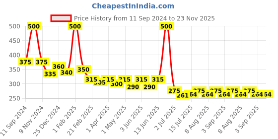 myntra.com ALLURE Wooden Angled Foundation Brush C-26 allure Price History Graph from 11 Sep 2024 to 23 Nov 2025