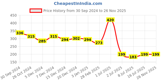 myntra.com ALLURE Wooden Blush Brush C-28 allure Price History Graph from 30 Sep 2024 to 25 Nov 2025